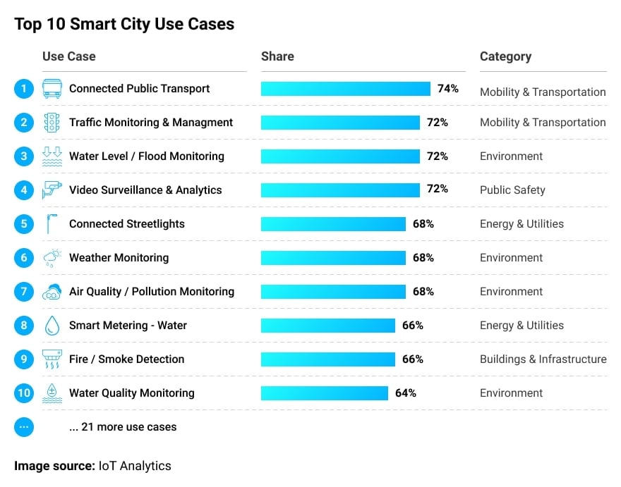 How Smart Cities Are Leveraging IoT For Waste Management