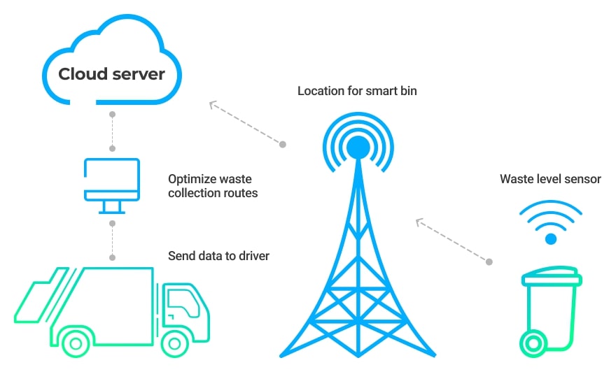 How Smart Cities Are Leveraging IoT For Waste Management