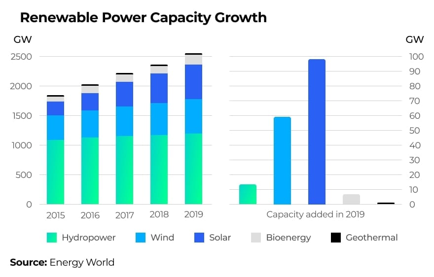 By using IoT in renewable energy production, GreenTech companies can reduce operating costs while increasing their capacity.