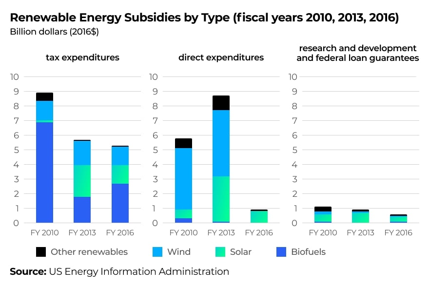 The diminishing government support is driving IoT adoption in the renewable energy sector.