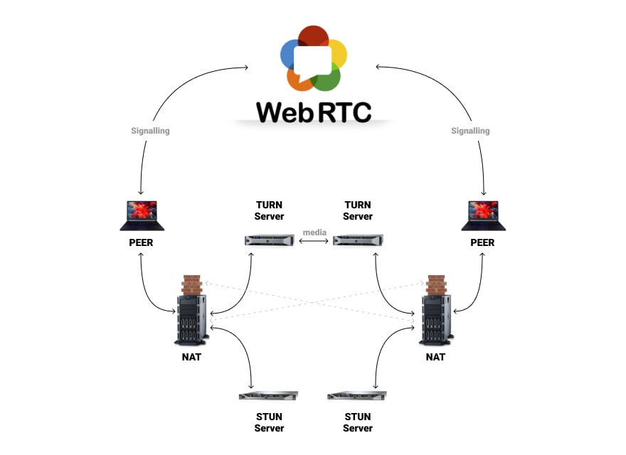 How GStreamer Helps Apply WebRTC In IoT And Embedded Systems