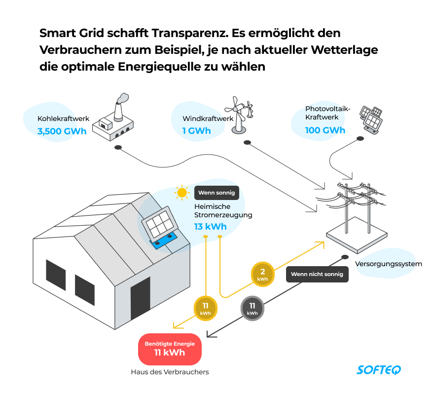 Smart Grids Vorteile Des Intelligenten Energiemanagements Mit Iot Und Ki 